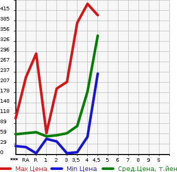 Аукционная статистика: График изменения цены HONDA FREED 2009 GB3 в зависимости от аукционных оценок