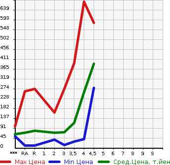 Аукционная статистика: График изменения цены HONDA FREED 2010 GB3 в зависимости от аукционных оценок