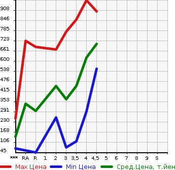 Аукционная статистика: График изменения цены HONDA FREED 2015 GB3 в зависимости от аукционных оценок