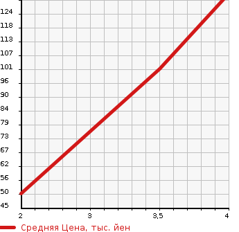 Аукционная статистика: График изменения цены HONDA FREED SPIKE 2009 GB3 в зависимости от аукционных оценок