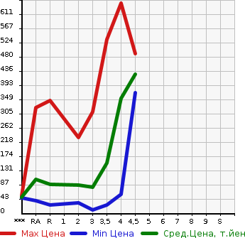 Аукционная статистика: График изменения цены HONDA FREED SPIKE 2011 GB3 в зависимости от аукционных оценок