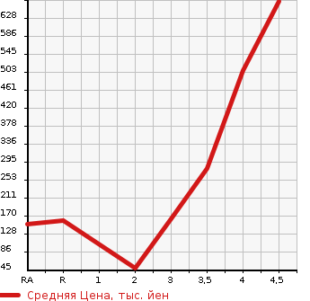 Аукционная статистика: График изменения цены HONDA FREED SPIKE 2013 GB3 в зависимости от аукционных оценок