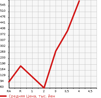 Аукционная статистика: График изменения цены HONDA FREED SPIKE 2014 GB3 в зависимости от аукционных оценок