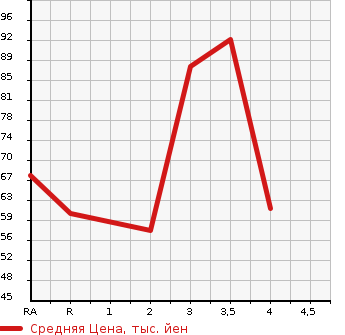 Аукционная статистика: График изменения цены HONDA FREED 2008 GB4 в зависимости от аукционных оценок