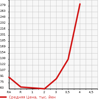 Аукционная статистика: График изменения цены HONDA FREED 2009 GB4 в зависимости от аукционных оценок
