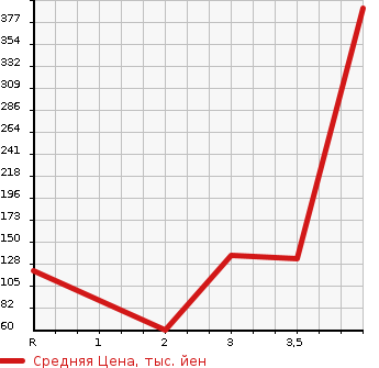 Аукционная статистика: График изменения цены HONDA FREED 2010 GB4 в зависимости от аукционных оценок