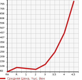 Аукционная статистика: График изменения цены HONDA FREED 2011 GB4 в зависимости от аукционных оценок