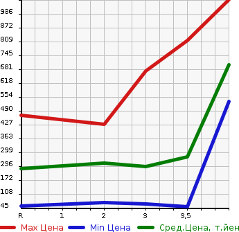 Аукционная статистика: График изменения цены HONDA FREED 2012 GB4 в зависимости от аукционных оценок