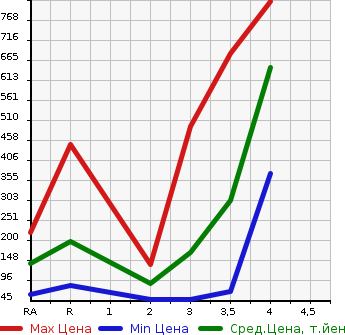 Аукционная статистика: График изменения цены HONDA FREED 2013 GB4 в зависимости от аукционных оценок