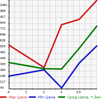 Аукционная статистика: График изменения цены HONDA FREED 2015 GB4 в зависимости от аукционных оценок