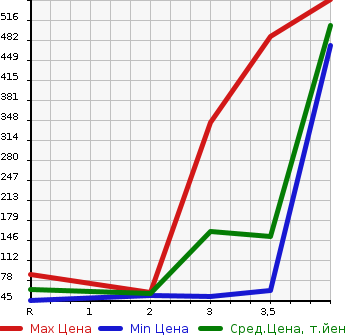 Аукционная статистика: График изменения цены HONDA FREED SPIKE 2010 GB4 в зависимости от аукционных оценок