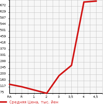 Аукционная статистика: График изменения цены HONDA FREED SPIKE 2011 GB4 в зависимости от аукционных оценок
