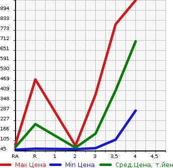 Аукционная статистика: График изменения цены HONDA FREED SPIKE 2012 GB4 в зависимости от аукционных оценок