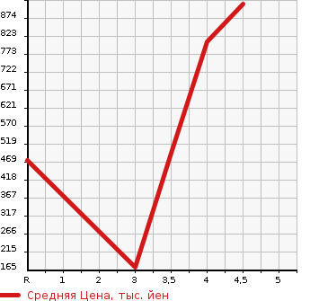 Аукционная статистика: График изменения цены HONDA FREED SPIKE 2014 GB4 в зависимости от аукционных оценок