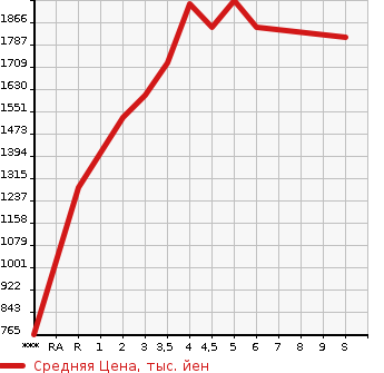 Аукционная статистика: График изменения цены HONDA FREED 2023 GB5 в зависимости от аукционных оценок