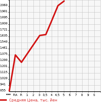 Аукционная статистика: График изменения цены HONDA FREED+ 2020 GB5 в зависимости от аукционных оценок