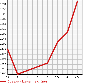 Аукционная статистика: График изменения цены HONDA FREED+ 2021 GB5 в зависимости от аукционных оценок