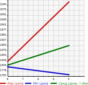 Аукционная статистика: График изменения цены HONDA FREED+ 2024 GB5 в зависимости от аукционных оценок