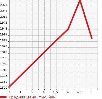 Аукционная статистика: График изменения цены HONDA FREED 2020 GB6 в зависимости от аукционных оценок