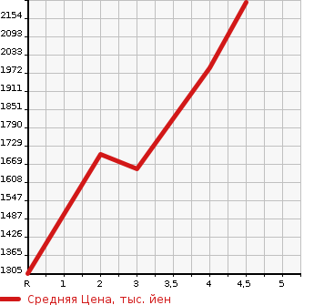 Аукционная статистика: График изменения цены HONDA FREED 2021 GB6 в зависимости от аукционных оценок