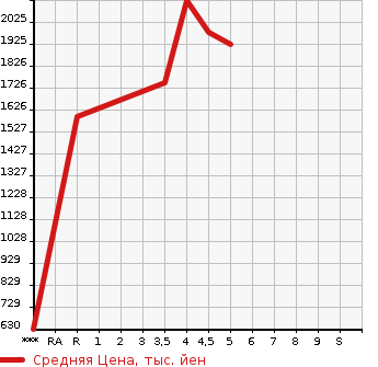 Аукционная статистика: График изменения цены HONDA FREED 2022 GB6 в зависимости от аукционных оценок