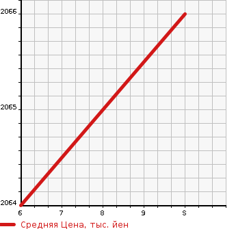 Аукционная статистика: График изменения цены HONDA FREED 2024 GB6 в зависимости от аукционных оценок