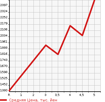 Аукционная статистика: График изменения цены HONDA FREED+ 2020 GB6 в зависимости от аукционных оценок