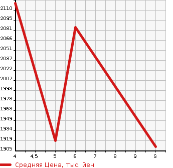 Аукционная статистика: График изменения цены HONDA FREED+ 2023 GB6 в зависимости от аукционных оценок