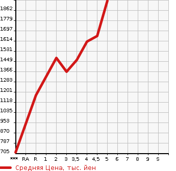 Аукционная статистика: График изменения цены HONDA FREED 2020 GB7 в зависимости от аукционных оценок