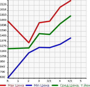 Аукционная статистика: График изменения цены HONDA FREED 2021 GB7 в зависимости от аукционных оценок