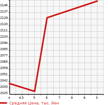 Аукционная статистика: График изменения цены HONDA FREED 2024 GB7 в зависимости от аукционных оценок