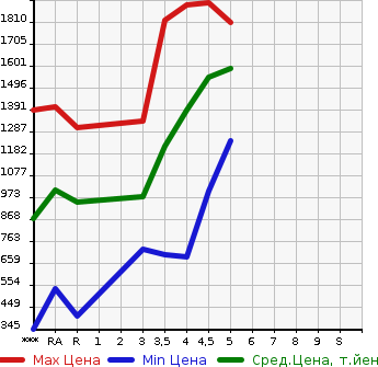 Аукционная статистика: График изменения цены HONDA FREED HYBRID 2019 GB7 в зависимости от аукционных оценок
