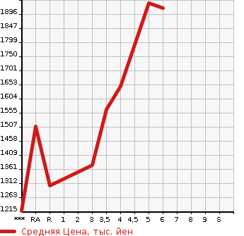 Аукционная статистика: График изменения цены HONDA FREED HYBRID 2021 GB7 в зависимости от аукционных оценок