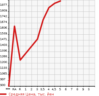 Аукционная статистика: График изменения цены HONDA FREED HYBRID 2022 GB7 в зависимости от аукционных оценок
