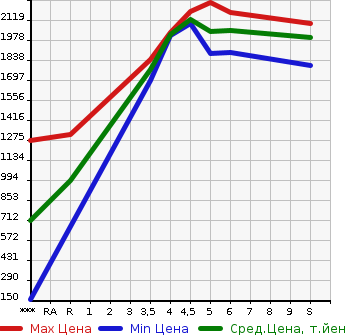 Аукционная статистика: График изменения цены HONDA FREED HYBRID 2023 GB7 в зависимости от аукционных оценок
