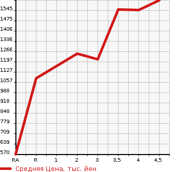 Аукционная статистика: График изменения цены HONDA FREED+ 2020 GB7 в зависимости от аукционных оценок