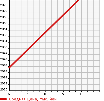 Аукционная статистика: График изменения цены HONDA FREED+ 2024 GB7 в зависимости от аукционных оценок