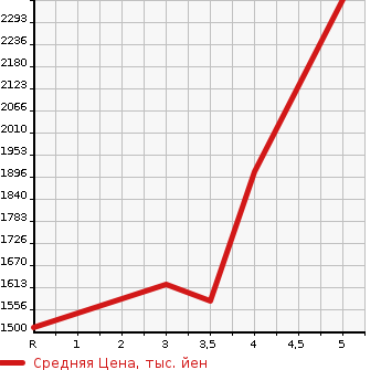 Аукционная статистика: График изменения цены HONDA FREED 2022 GB8 в зависимости от аукционных оценок