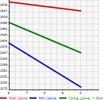 Аукционная статистика: График изменения цены HONDA FREED 2024 GB8 в зависимости от аукционных оценок