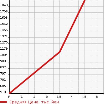 Аукционная статистика: График изменения цены HONDA FREED+ 2020 GB8 в зависимости от аукционных оценок