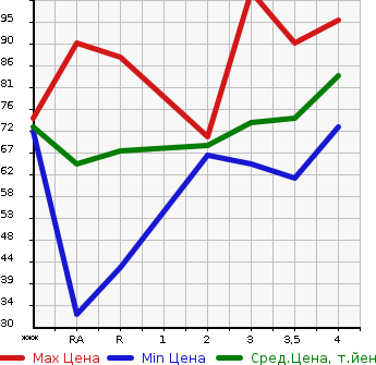 Аукционная статистика: График изменения цены HONDA FIT 2001 GD1 в зависимости от аукционных оценок