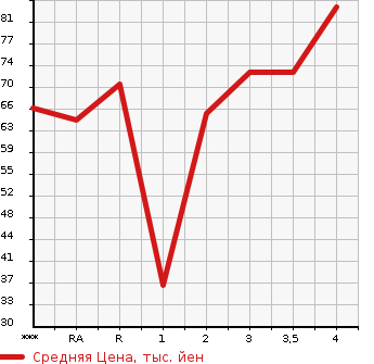 Аукционная статистика: График изменения цены HONDA FIT 2002 GD1 в зависимости от аукционных оценок