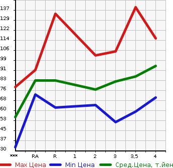 Аукционная статистика: График изменения цены HONDA FIT 2004 GD1 в зависимости от аукционных оценок