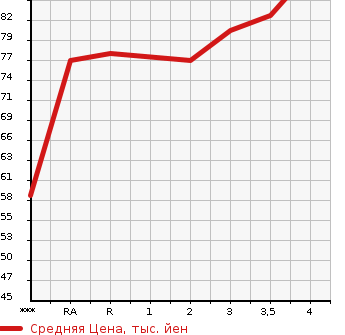 Аукционная статистика: График изменения цены HONDA FIT 2007 GD1 в зависимости от аукционных оценок