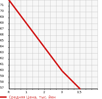 Аукционная статистика: График изменения цены HONDA FIT 2001 GD2 в зависимости от аукционных оценок