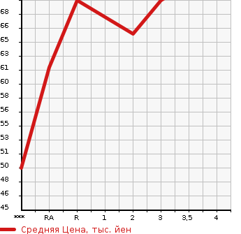 Аукционная статистика: График изменения цены HONDA FIT 2004 GD2 в зависимости от аукционных оценок