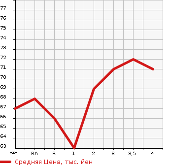 Аукционная статистика: График изменения цены HONDA FIT 2005 GD2 в зависимости от аукционных оценок