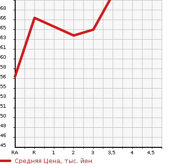 Аукционная статистика: График изменения цены HONDA FIT 2007 GD2 в зависимости от аукционных оценок