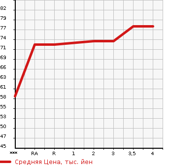 Аукционная статистика: График изменения цены HONDA FIT 2003 GD3 в зависимости от аукционных оценок