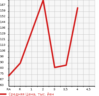 Аукционная статистика: График изменения цены HONDA FIT 2006 GD3 в зависимости от аукционных оценок